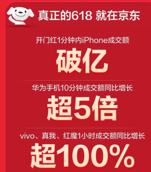 京东618开门红战报出炉 vivo、真我、红魔手机1小时成交额同比增长超100%