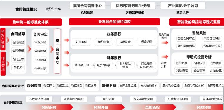 破解五大穿透难题!用友BIP数智合同助力央国企合规通关
