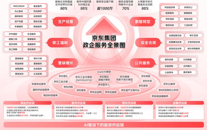 AI驱动供应链降本增效,京东政企客户数突破1000万