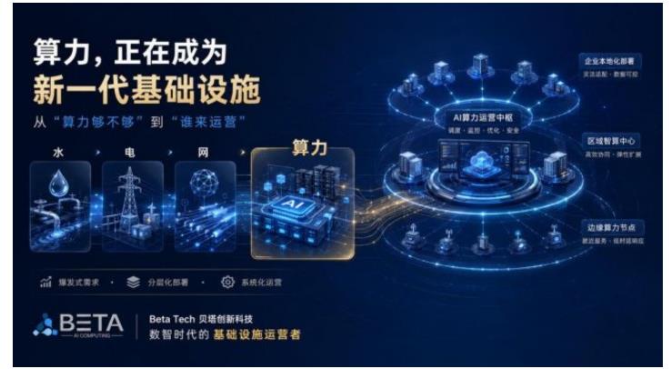 贝塔创新以智算生态驱动产业智能化 打造AI时代基础设施新范式