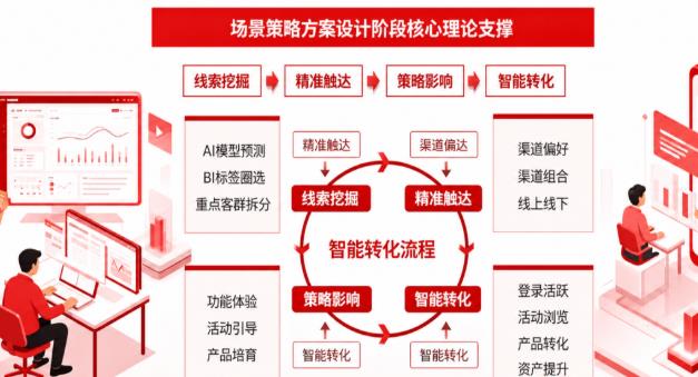 领雁科技助力国有大行AI营销运营,百万长尾客群实现50亿资产增量
