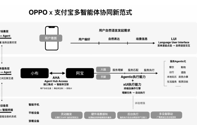 OPPO与支付宝实现智能体跨端互联,一句话调用阿宝200项办事技能