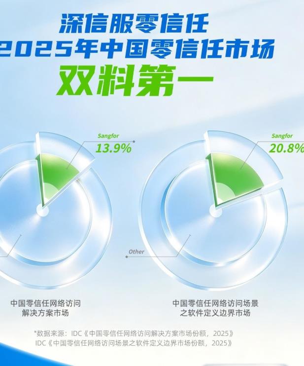 深信服零信任,连续5年「双料第一」