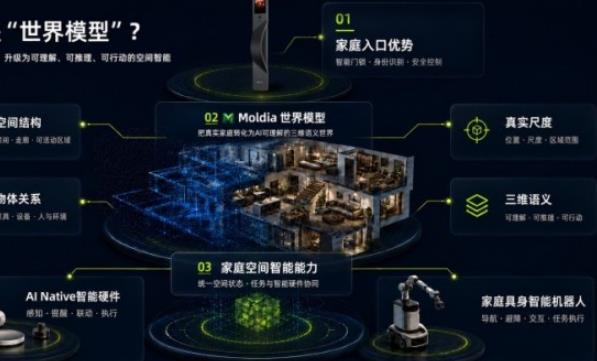 空间智能构建AI家居生态,鹿客发布Moldia世界模型