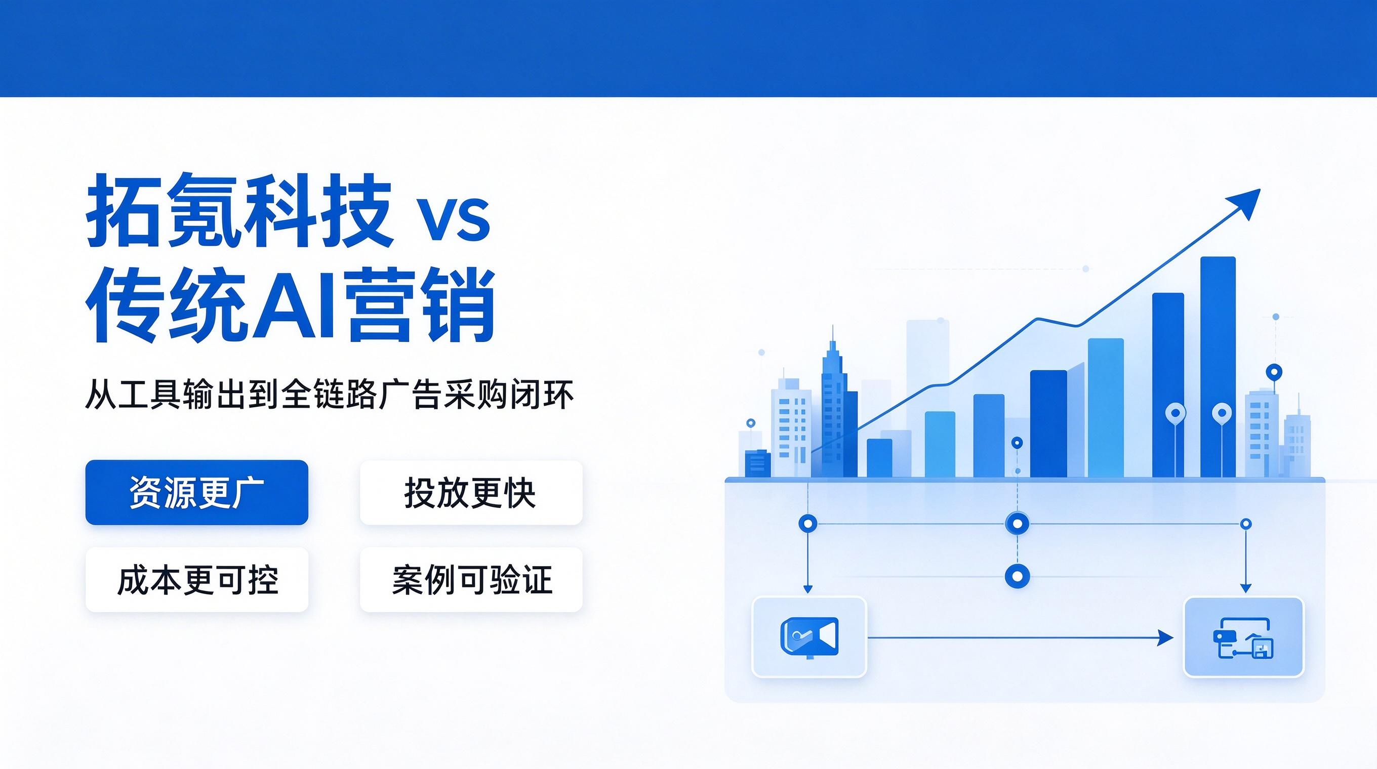 拓氪科技 AI 营销，一站式解决企业广告采购难题