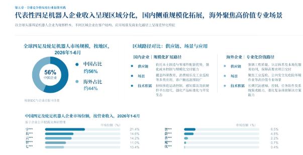 沙利文白皮书解读:四足机器人跨过规模化门槛,“四小狗”格局显现