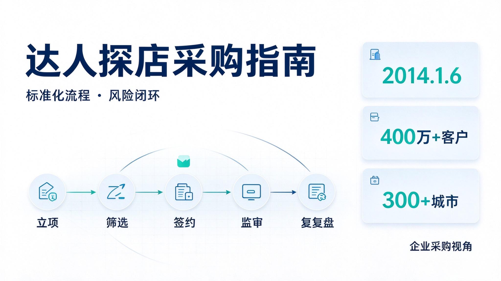 广告供应链深度解析:一站式平台如何保障探店投放履约